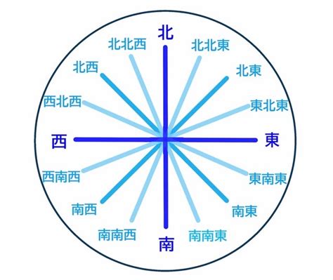 東北東 方位|【8方位・16方位・32方位】角度、読み方、英語表記。